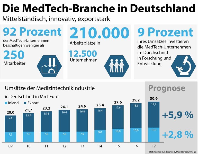 Medtech-Branche BVMed