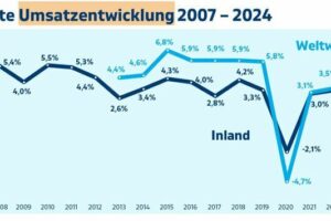 Trotz Druck: Medtech-Branche bleibt laut BVMed Jobmotor