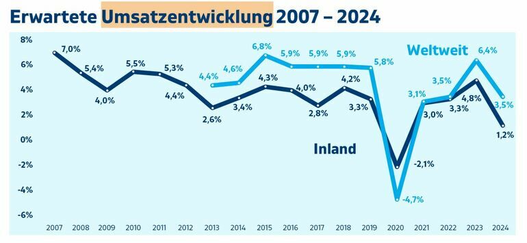 Trotz Druck: Medtech-Branche bleibt laut BVMed Jobmotor