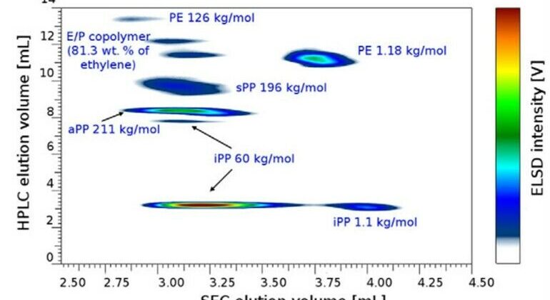 2D-LC-Methode-PORez_Fraunhofer_LBF.jpg