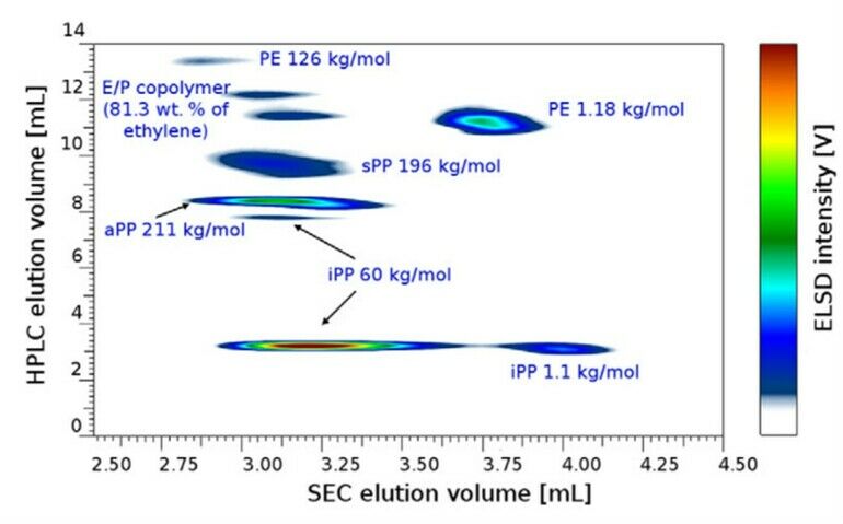 Polyolefin-Rezyklate genauer charakterisieren