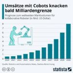 Cobots_Umsatz.jpg