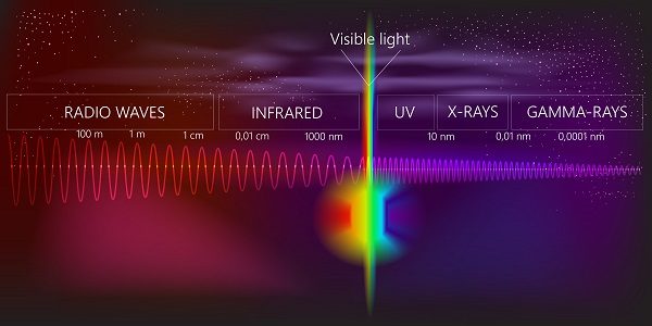 DAs bild zeigt das Spektrum des Lichts, inklusive dem Short Wave Infrared