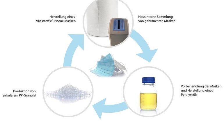 Dank_eines_innovativen_Pilotprojekts_zur_Kreislaufwirtschaft_konnten_Fraunhofer,_SABIC_und_Procter_&_Gamble_zeigen,_wie_Einweg-Gesichtsmasken_im_Verwertungskreislauf_gehalten_und_so_Kunststoffabfälle_und_der_Abbau_fossiler_Rohstoffe_reduziert_werden_könne